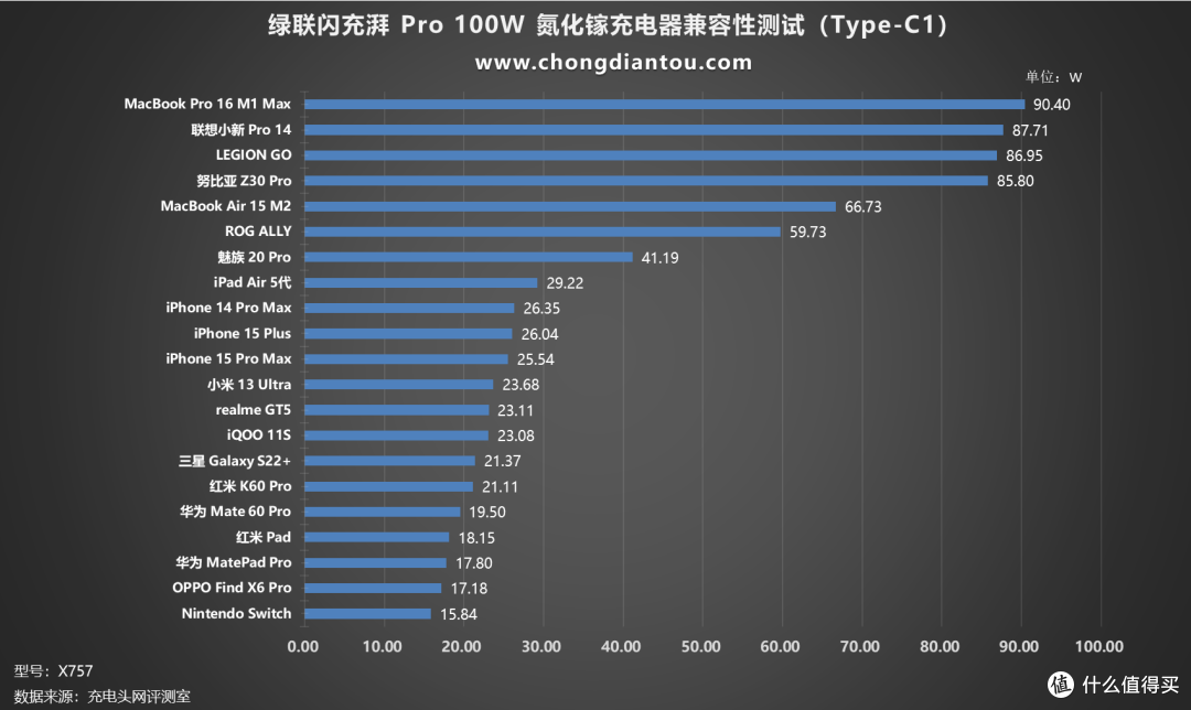 2C1A 快充,功率分配更智能,绿联闪充湃 Pro 100W 氮化镓充电器评测
