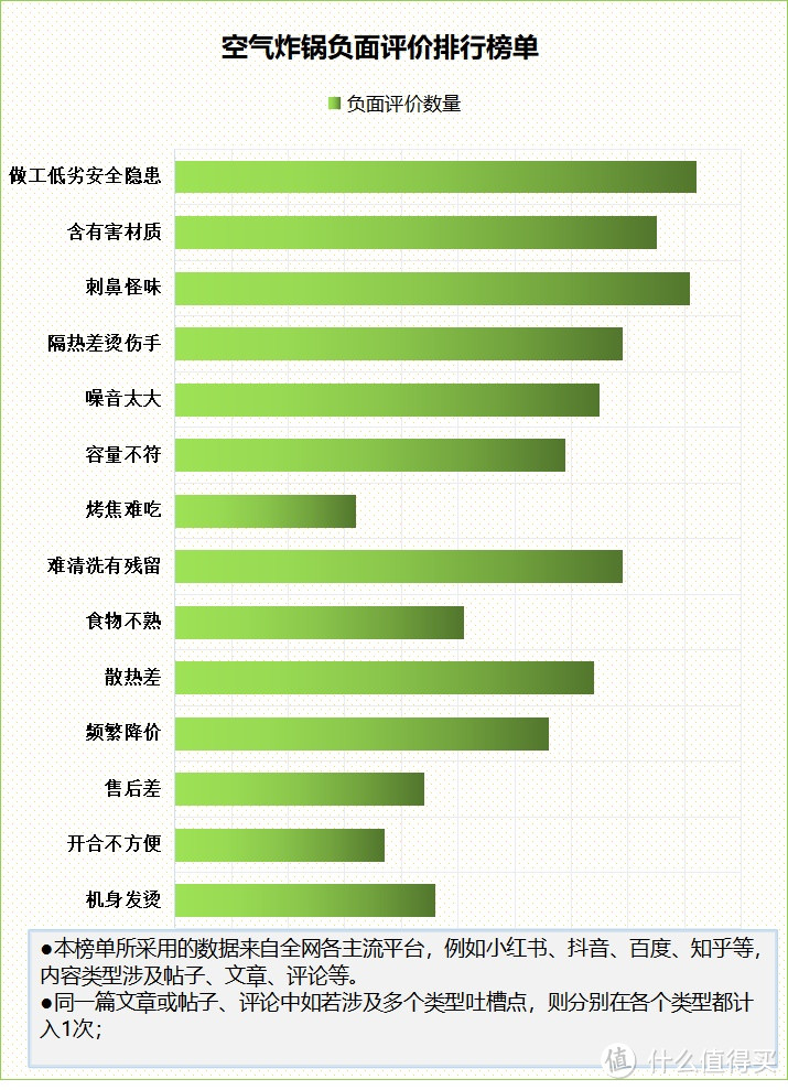 空气炸锅实用吗？严防五大弊端黑料！