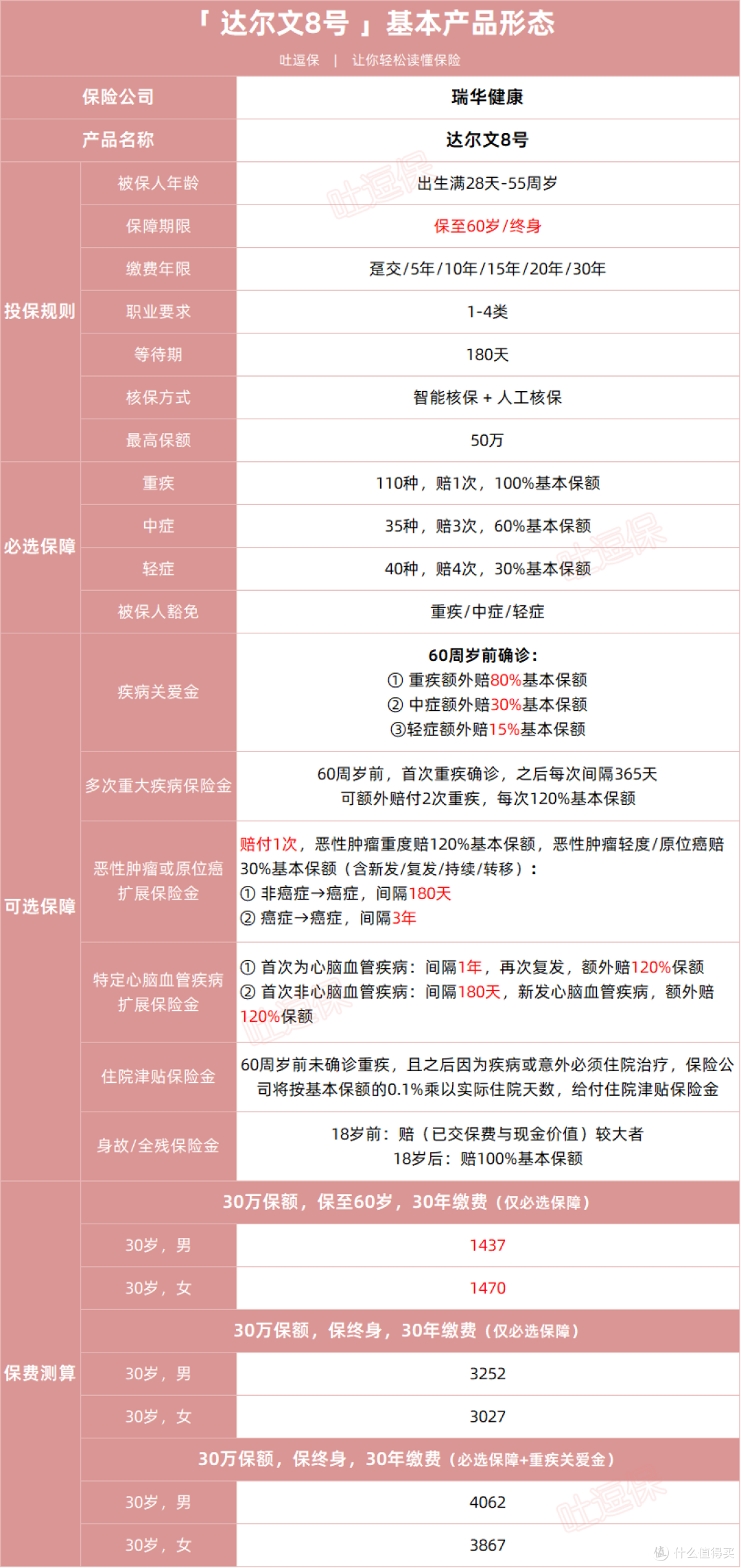 50万保额2400一年?这样的重疾险可太香了!
