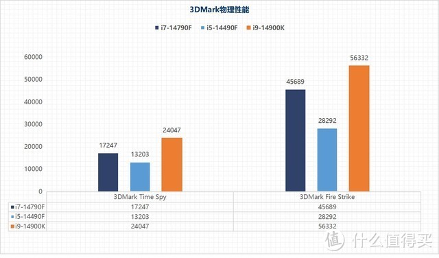 好物上手，「篇二」14代酷睿特供版i5/i7实测，性价比不足但体质“变态”