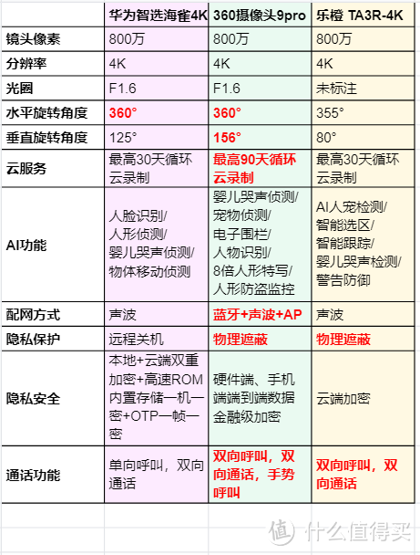 华为海雀、360、乐橙——300元内 4K分辨率云台摄像头怎么选？硬核测试告诉你