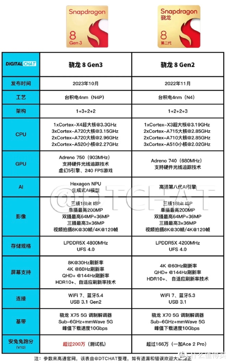 手机日常使用8gen2和8gen3差别大吗？