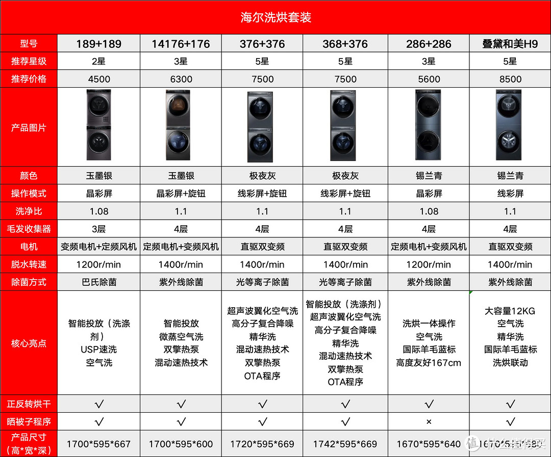 海尔，小天鹅洗烘套装横评功能对比