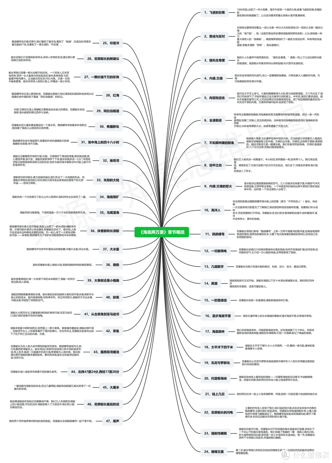 海底两万里思维导图高清模板合集，知识重点内容轻松掌握