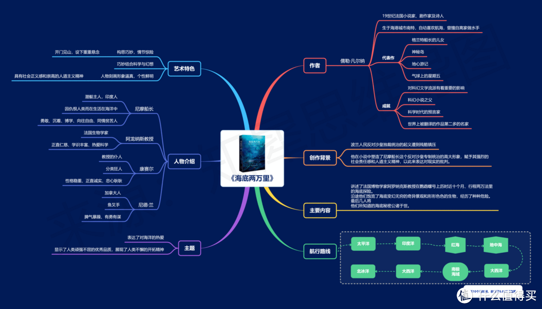 海底两万里思维导图高清模板合集，知识重点内容轻松掌握