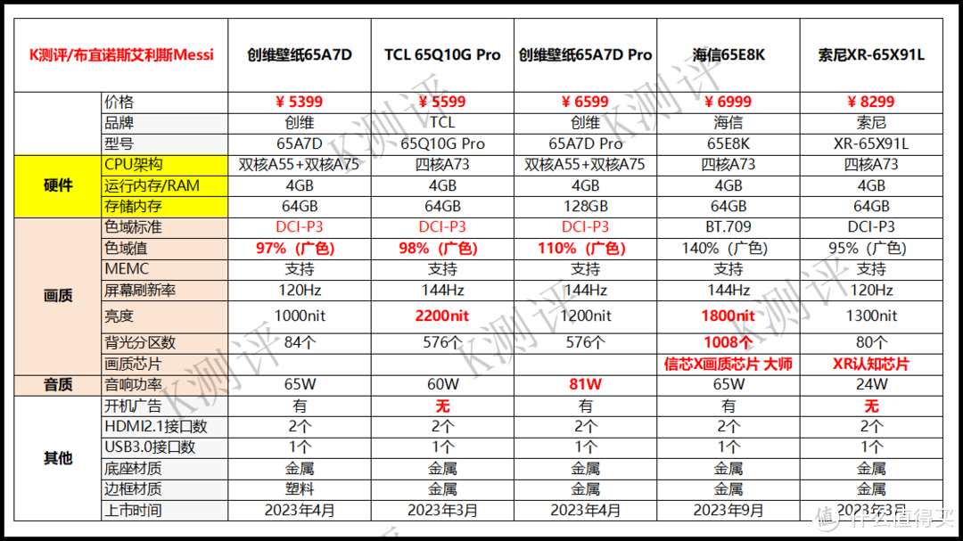 2024电视选购指南——65寸篇（或全网最细！）