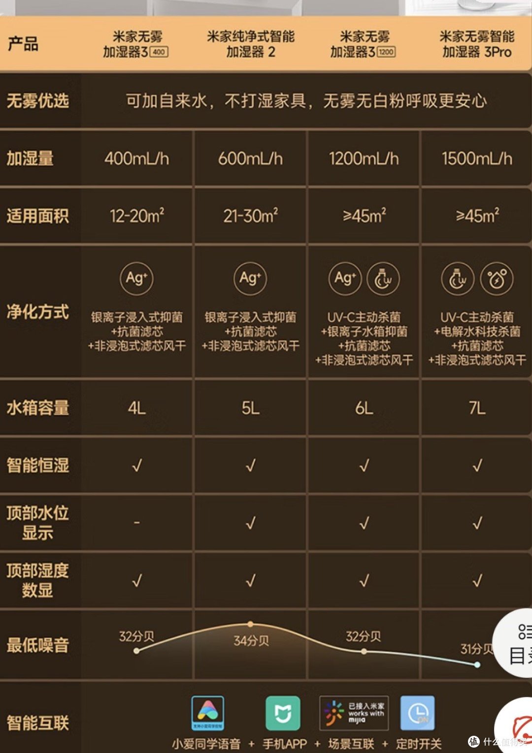 图：米家加湿器盘点
