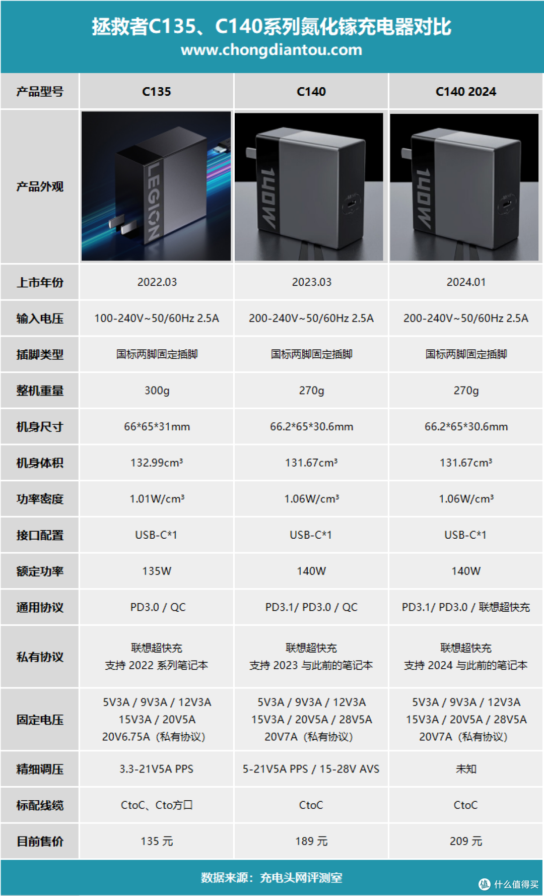 PD3.1+私有协议，联想发布2024款C140氮化镓充电器