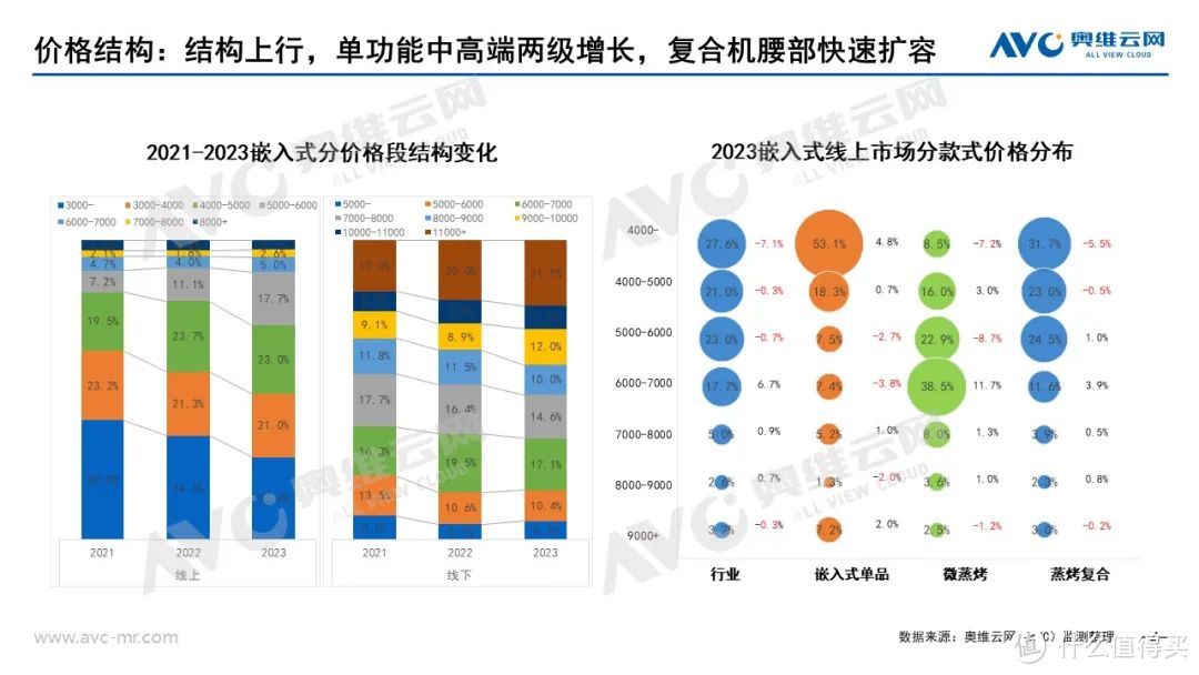 2023年嵌入式微蒸烤市场总结：路长道远，潜心而行