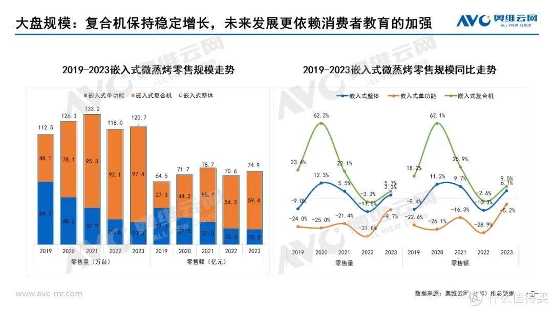 2023年嵌入式微蒸烤市场总结：路长道远，潜心而行