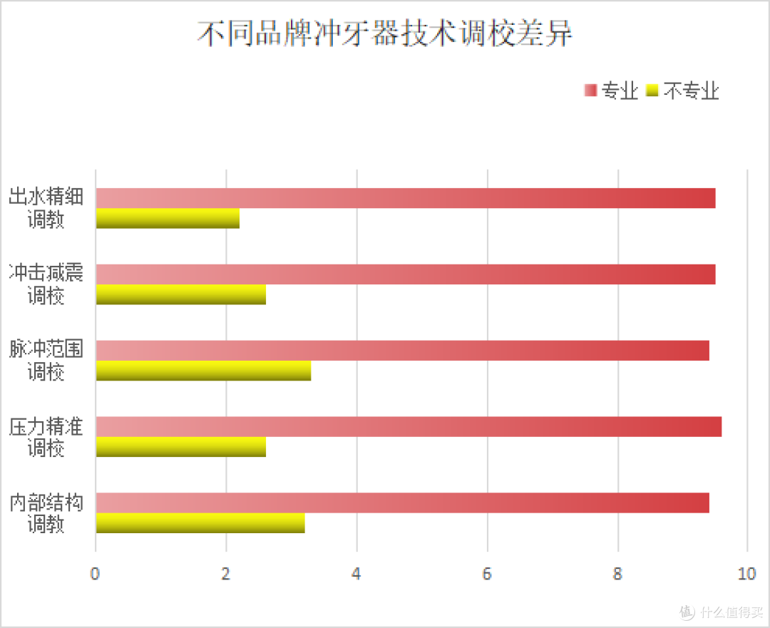 如何正确选购冲牙器?爆料三大隐患缺陷!