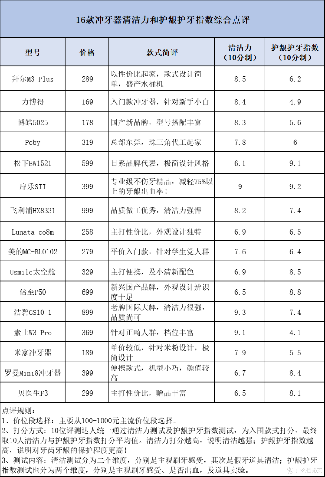 如何正确选购冲牙器?爆料三大隐患缺陷!