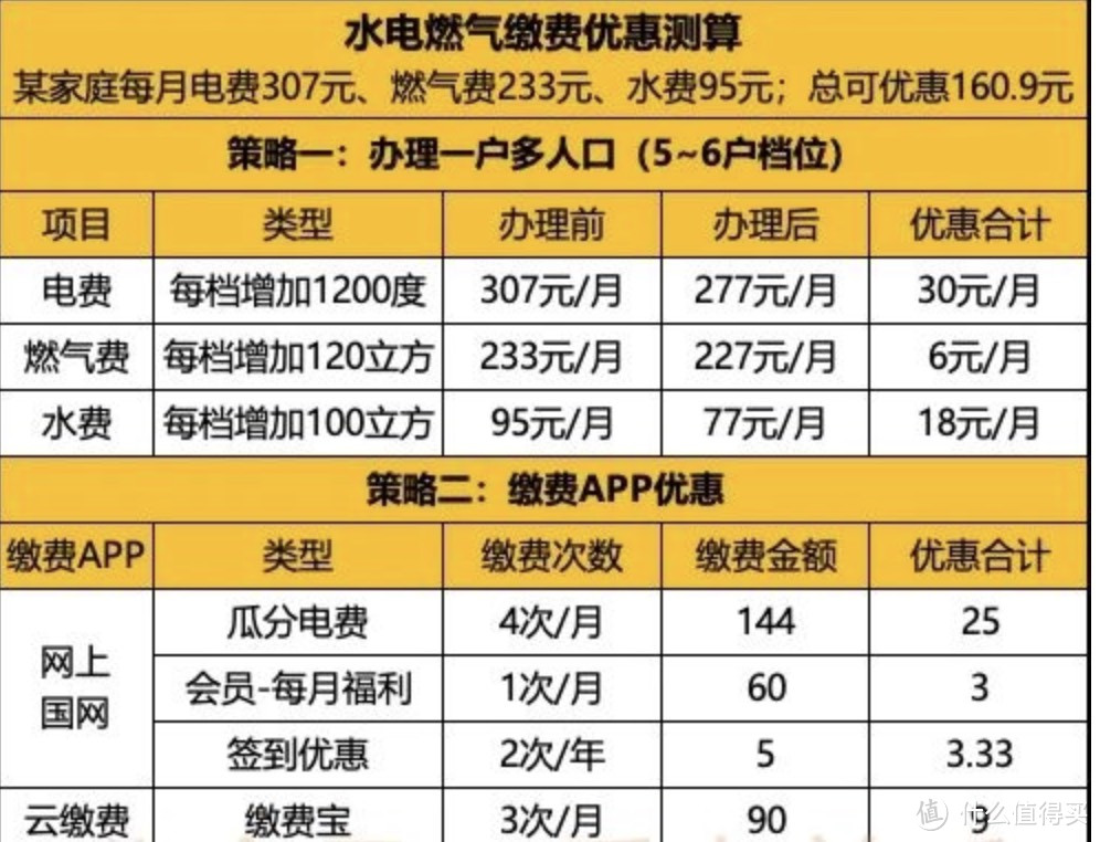 哎太香了！这么交一个月能省一百多水电燃气费，一年省一两千！分享给大家，收藏好啦