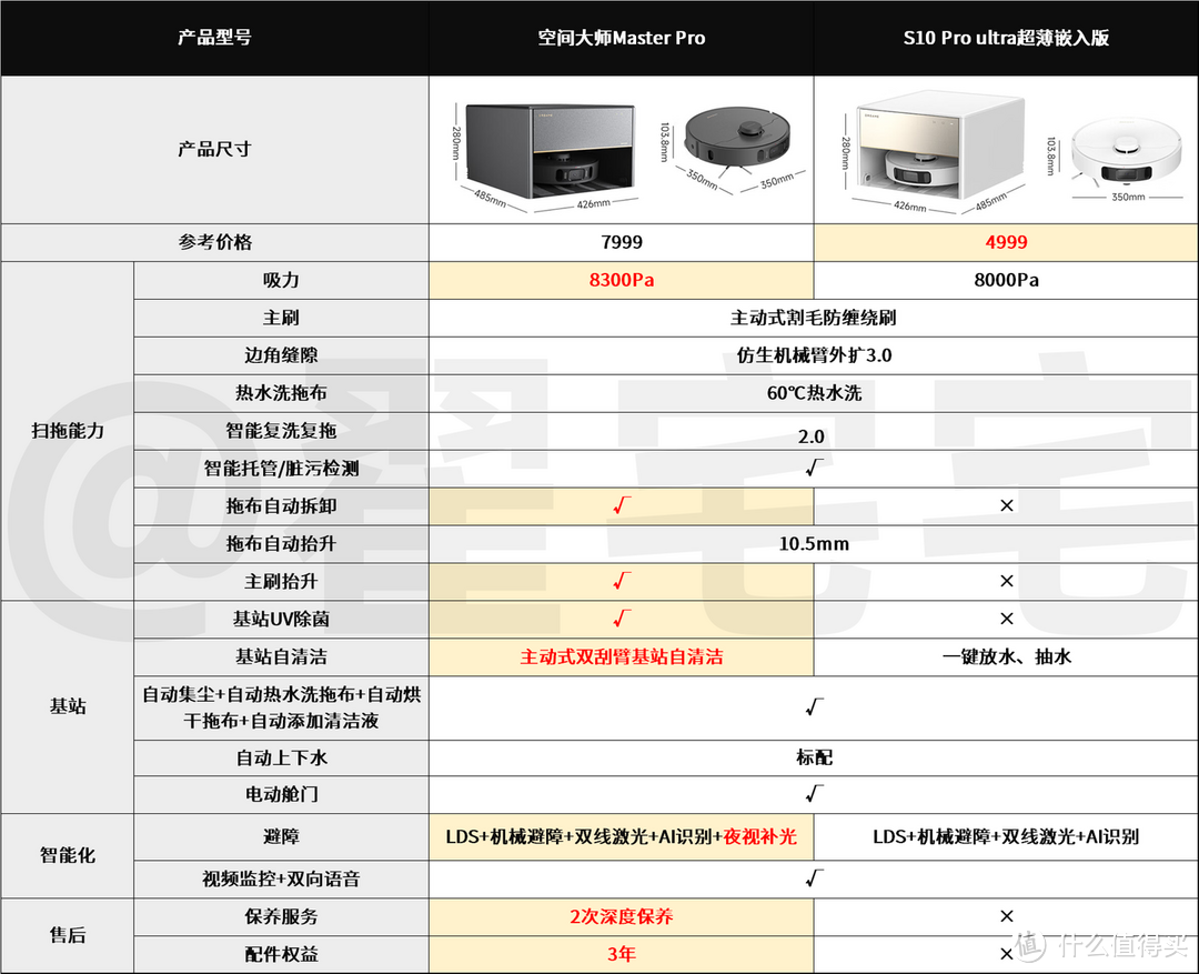 如何评价追觅扫地机器人Master Pro 和S10 PU超薄版，超薄嵌入效果如何？