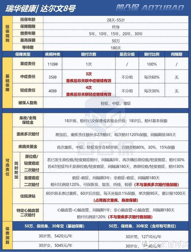 【重疾】瑞华健康|达尔文8号:昔日王炸级产品回归,值得买吗?