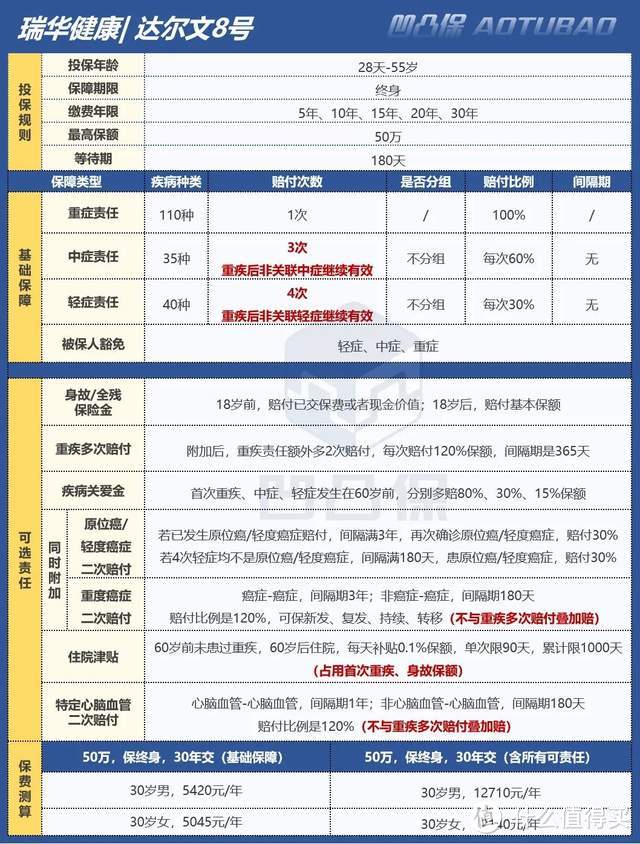 【重疾】瑞华健康|达尔文8号：昔日王炸级产品回归，值得买吗？