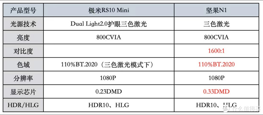 极米RS10 Mini也用上三色激光与云台？坚果N1大呼内行！