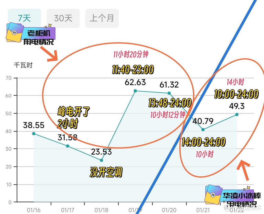 从此告别用电焦虑，华凌小冰棒3匹立式空调深度使用体验分享