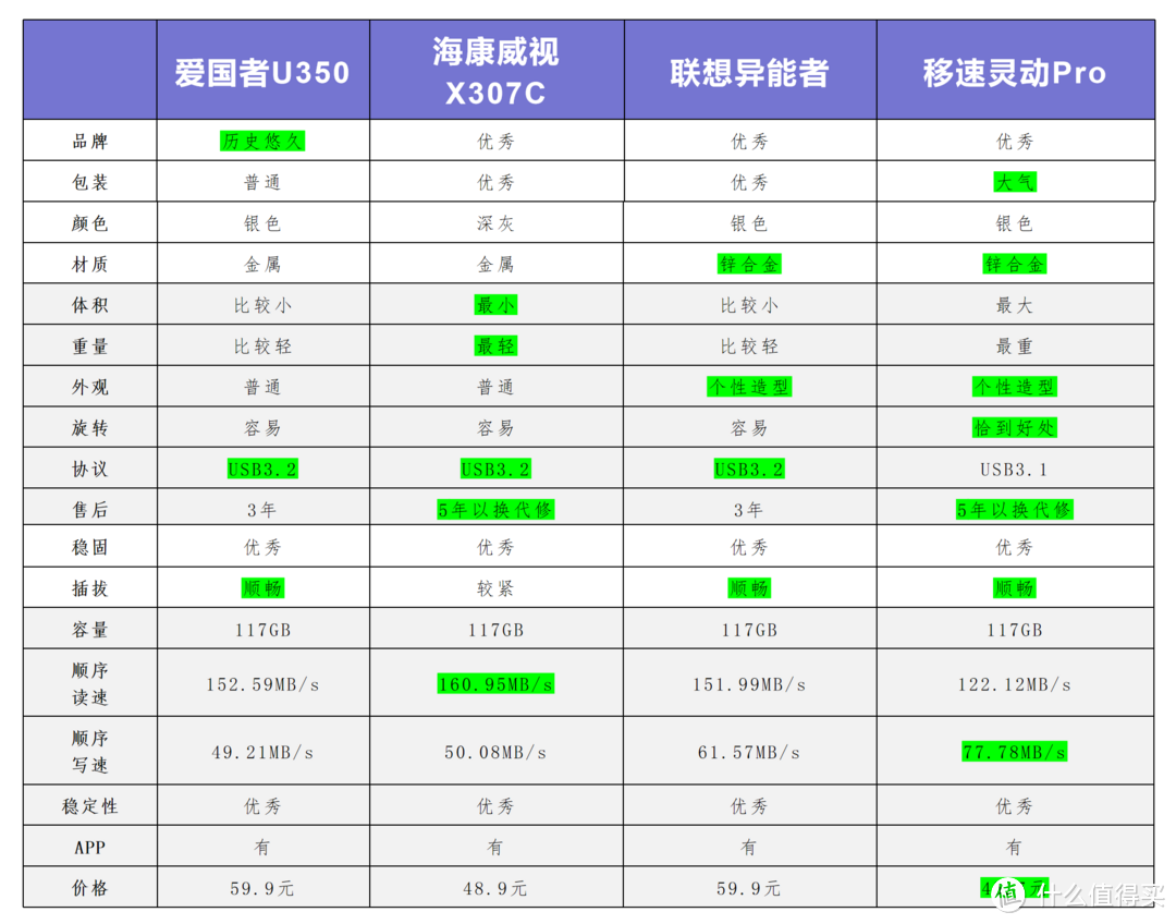 仅需几十元就可拥抱便捷，告别繁琐：四款电脑手机两用U盘实测分享！