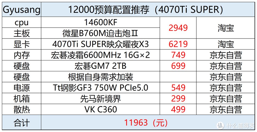 2024年2月电脑配置推荐