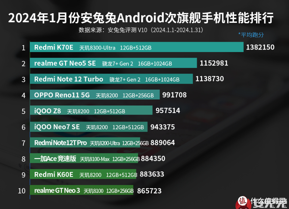 次旗舰手机性能排名更新，红米领先“一条街”，焊门员稳了