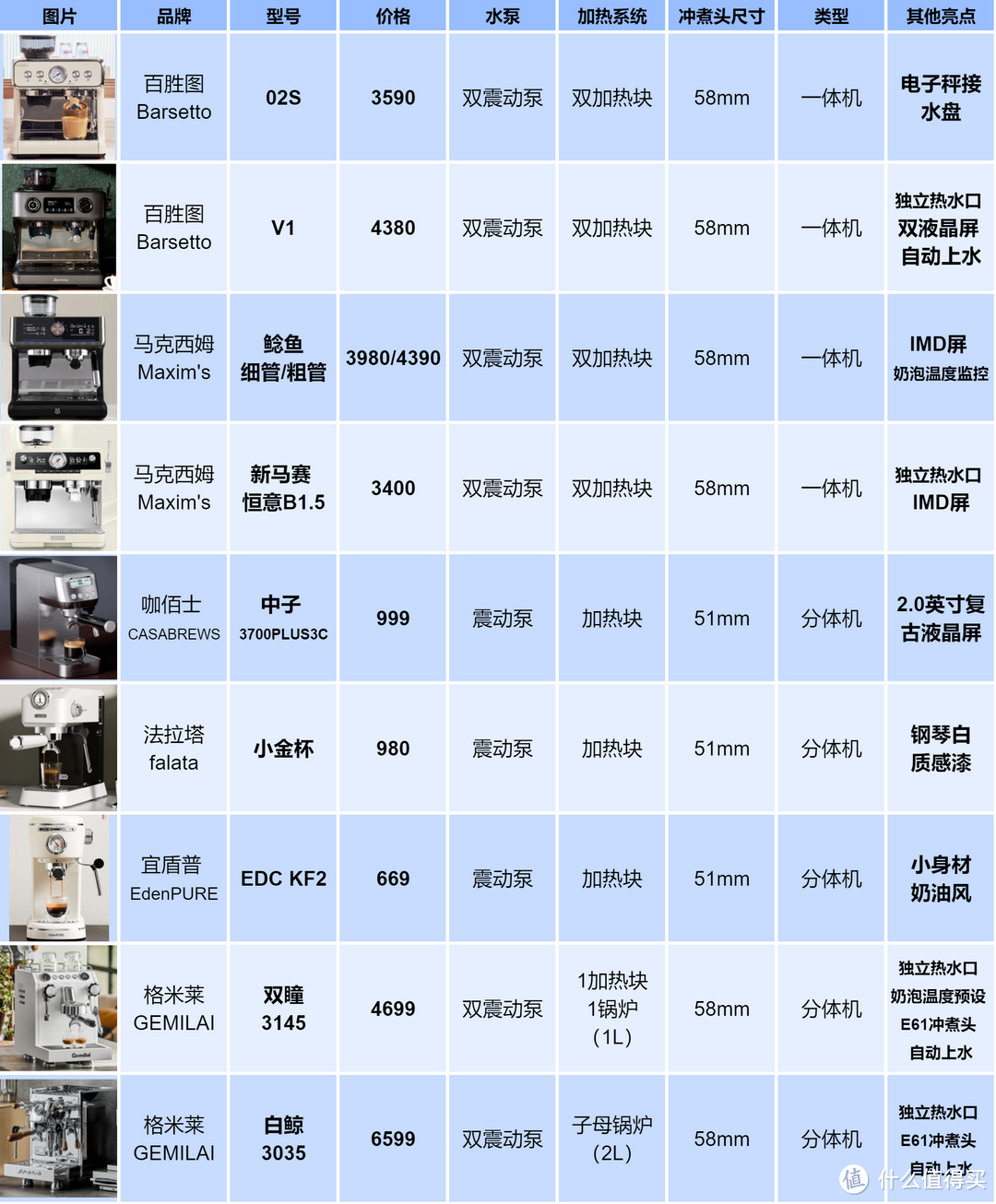 意式咖啡机选购指南，一体机、分体机、锅炉、加热块一文全读懂（马克西姆/百胜图/格米莱/咖佰士/）