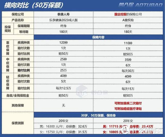 【重疾】泰康人寿|乐享健康2023成人版：保障单一，值得买吗？