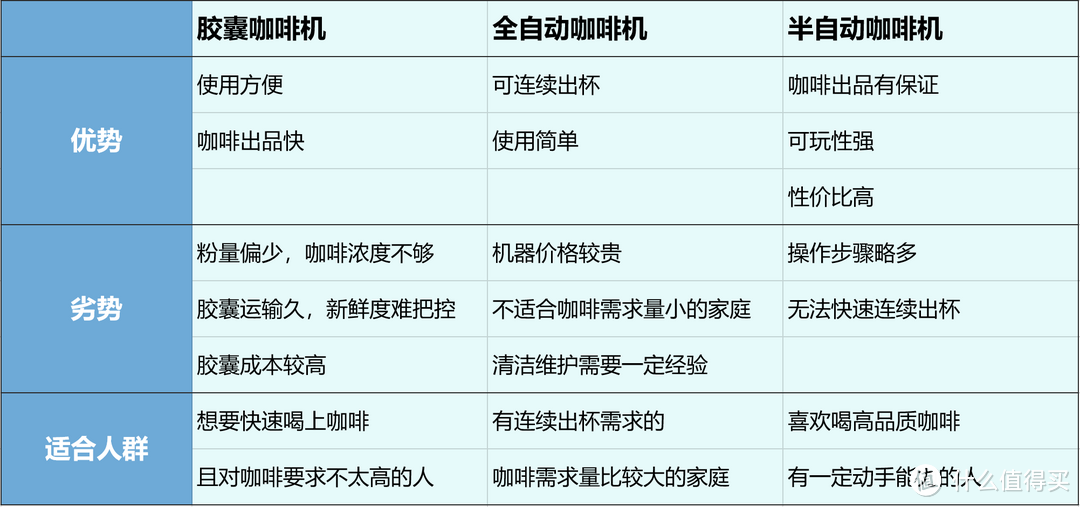 胶囊、全自动、半自动？一文解析如何选购咖啡机！家用咖啡机推荐及咖啡机苏泊尔使用体验分享