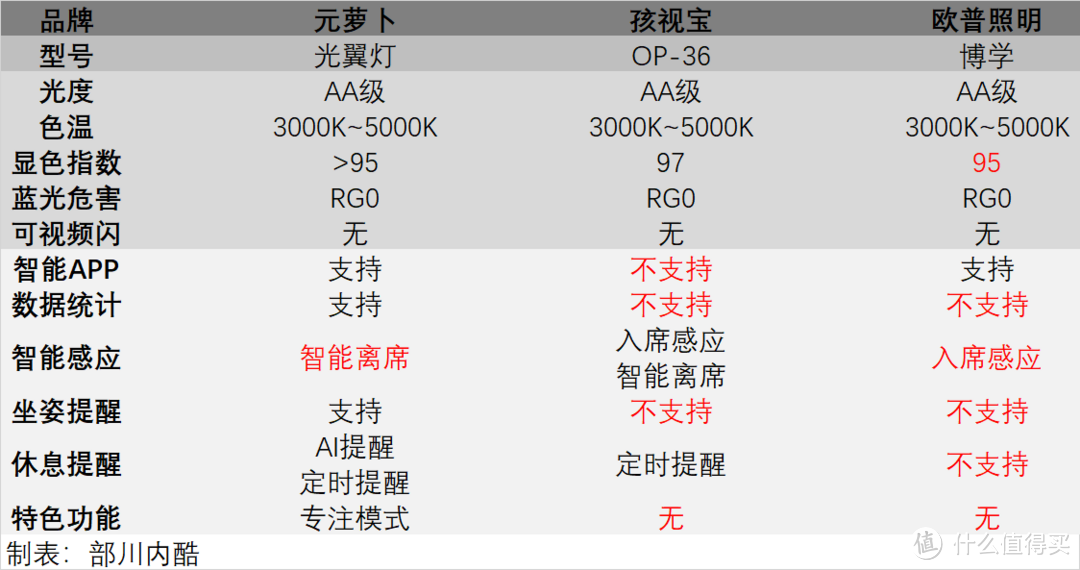 要学习更要保护视力——2024年新国标下的护眼台灯选购指北