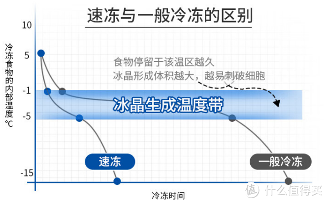 选购小冰箱，经典三门不错，推荐容声253、松下303，对比小米303