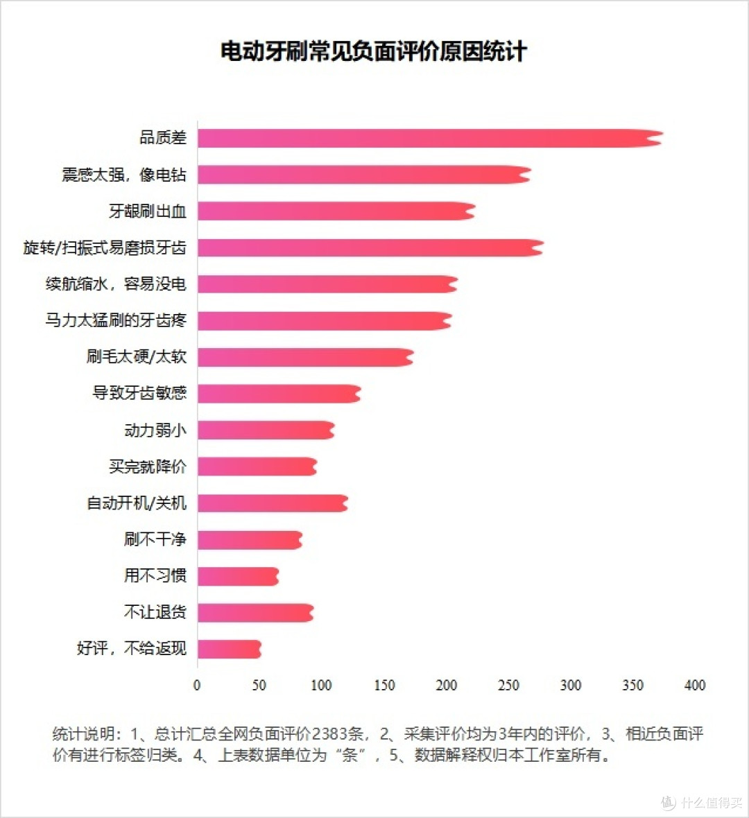 分析电动牙刷对牙齿的危害:小心三大雷区弊端!