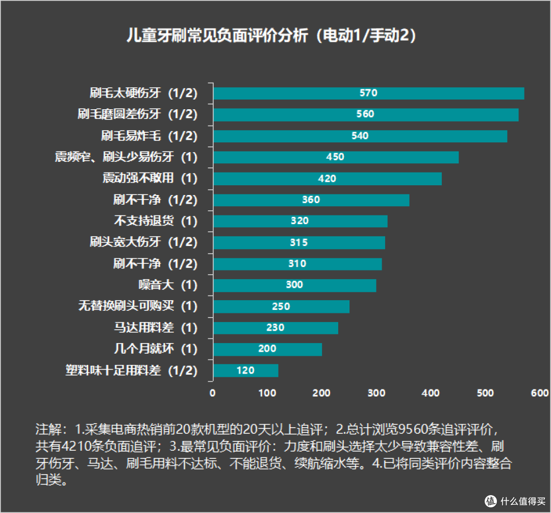 儿童电动牙刷好嘛?防备三大弊端风险!