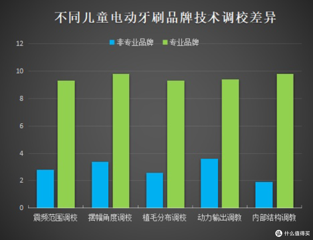 儿童电动牙刷好嘛?防备三大弊端风险!