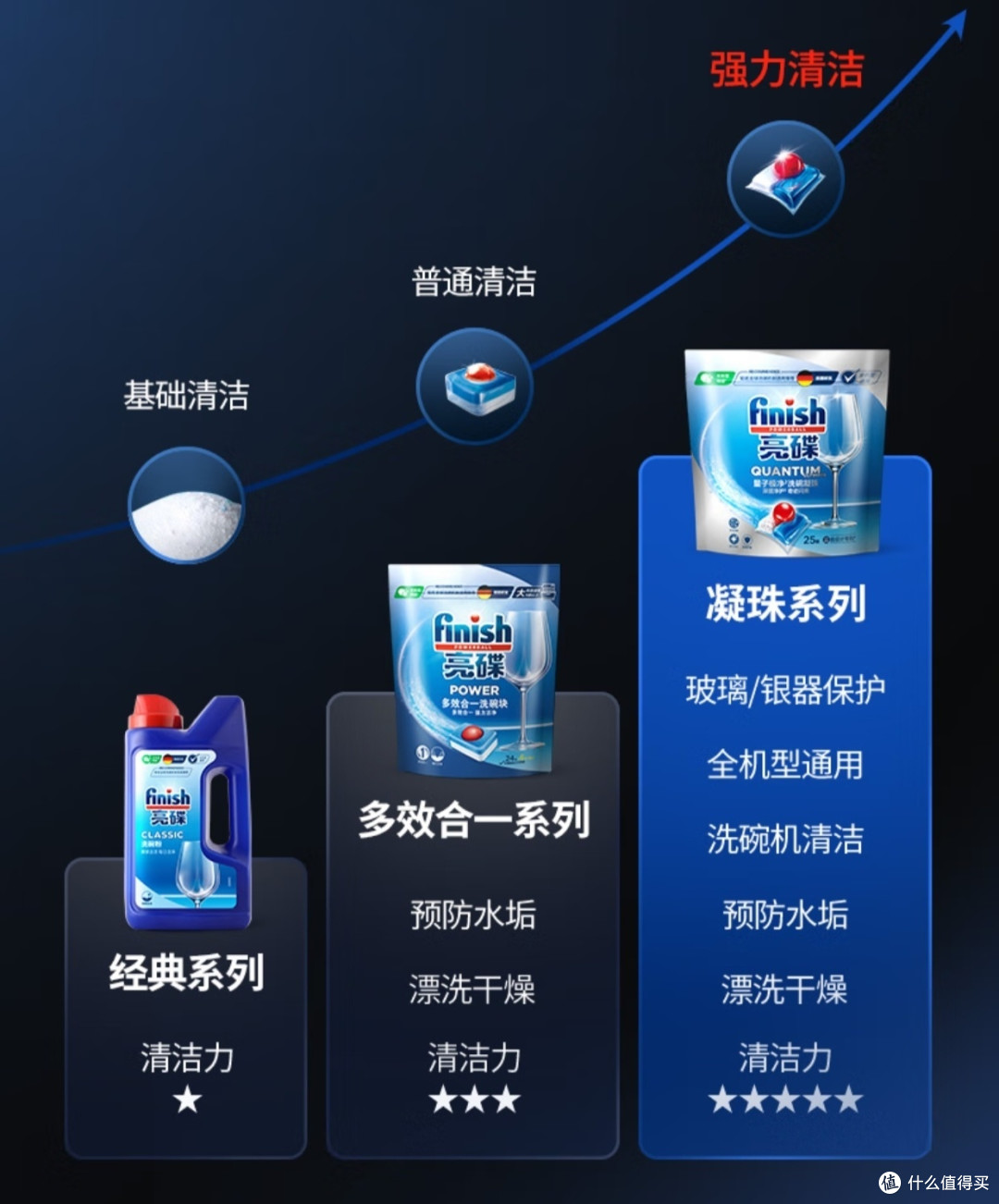 洗碗粉还是凝珠?漂洗剂和软化盐一定要加吗?一文帮你了解洗碗机耗材怎么买~