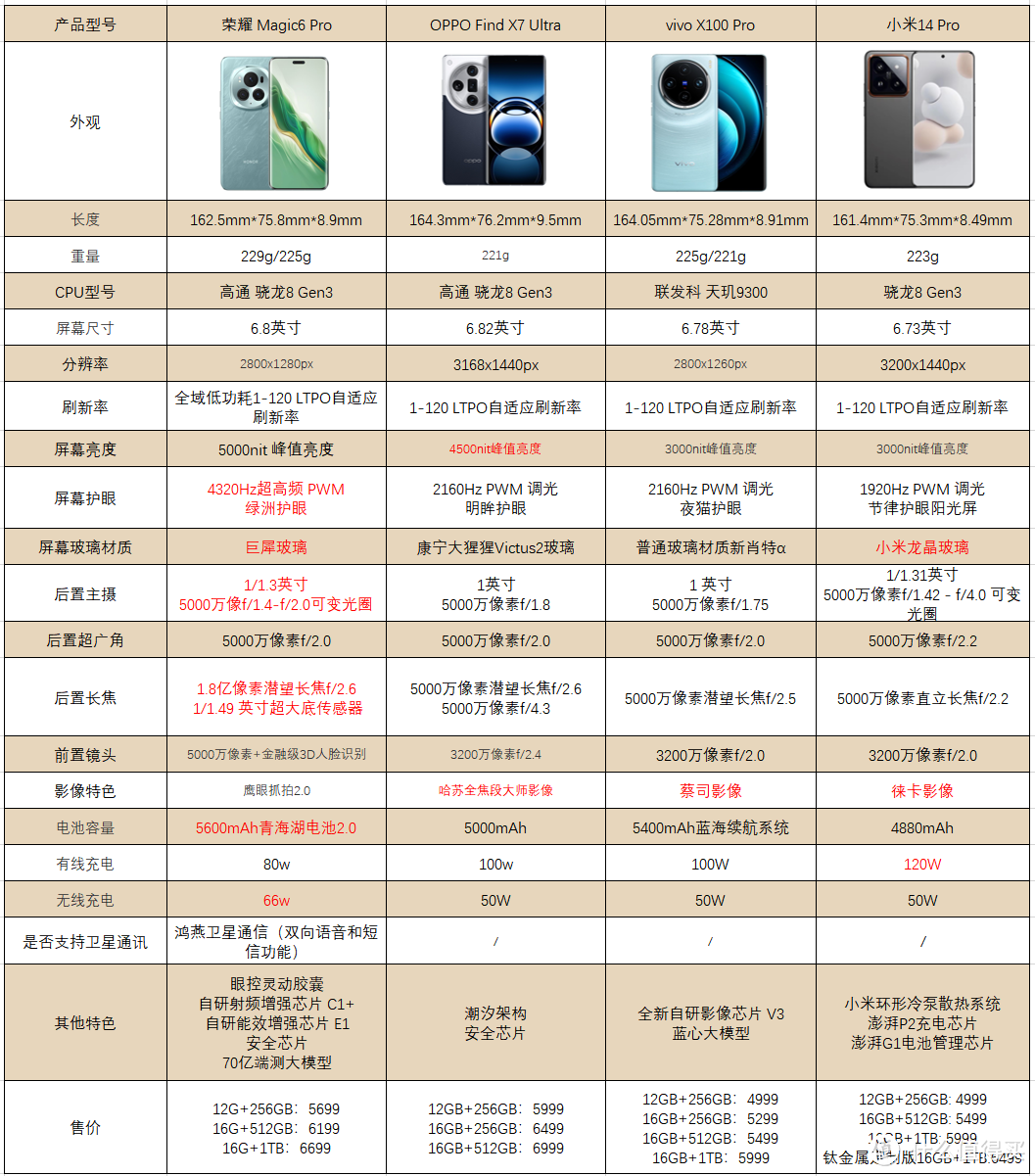 2024新春旗舰手机选购指南：荣耀、小米和 OV谁是你的菜？