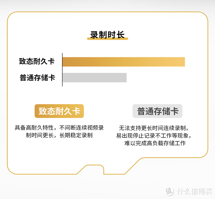 99.9包邮的致态（ZhiTai）长江存储 128GB TF（MicroSD）存储卡 Endurance开箱测评