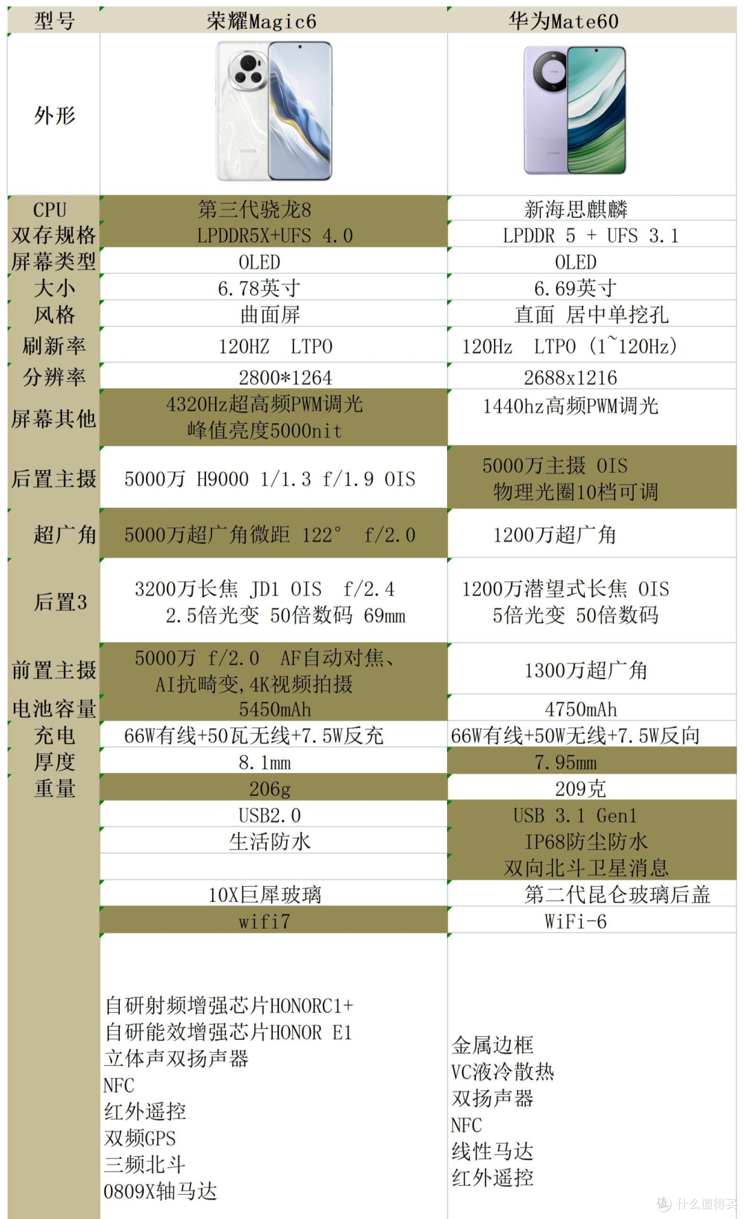 根本没有那么难,mate60和magic6如何选,一文看懂