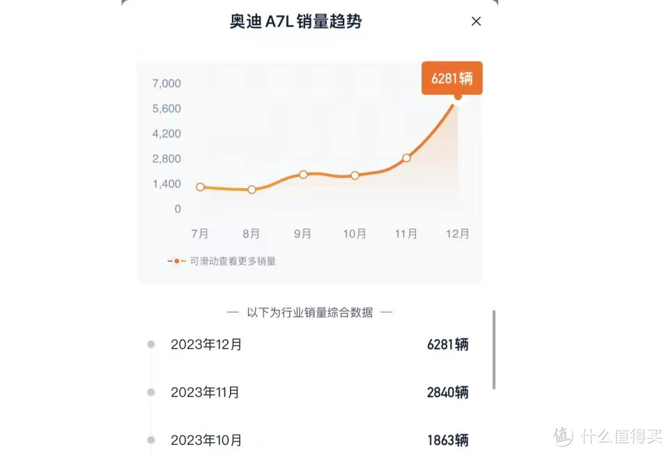 奥迪A7L冲上热销榜：没有人能顶得住降价和奥迪品牌的诱惑！