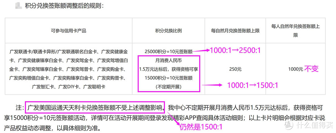 积分速度兑换！广发里程、签账额大温暖，应该怎么办？如何抢兑？