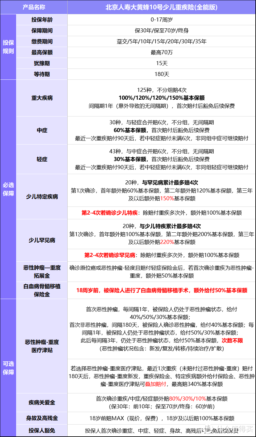 大黄蜂10号少儿重疾险（全能版）有哪些优缺点？一文教你看懂