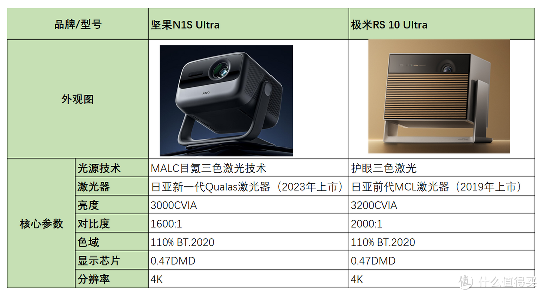 极米RS10 Ultra用上三色激光？和坚果N1S Ultra横向对比性能如何？