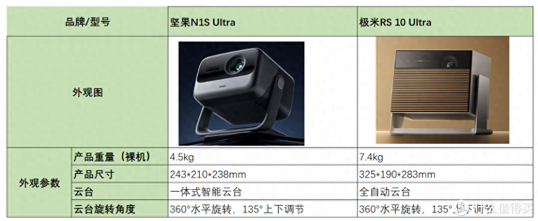 极米RS10 Ultra用上三色激光？和坚果N1S Ultra横向对比性能如何？