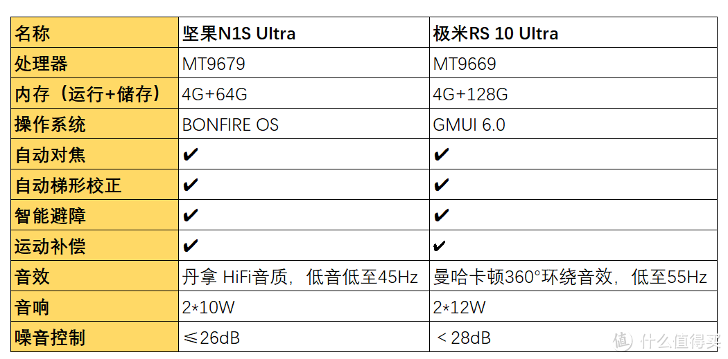 极米新品RS10 Ultra实测，高端投影仪怎么选？