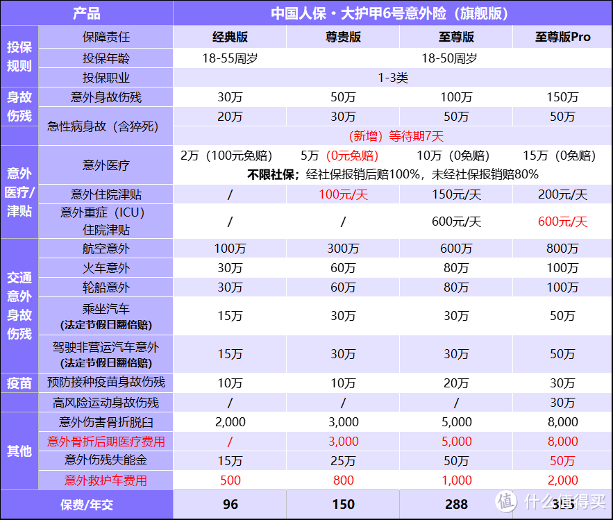 自驾车出行买这款意外险，日均不到1元保150万，社保内外都能保