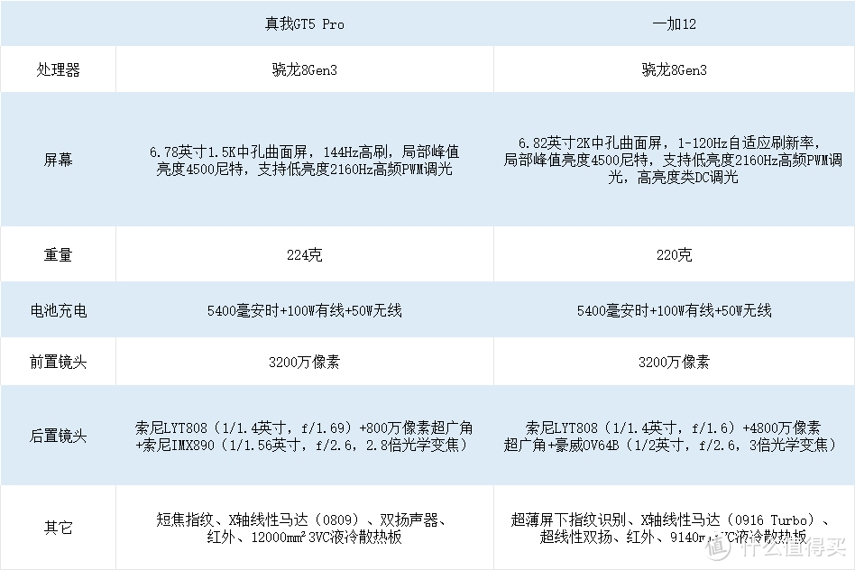 真我GT5 Pro vs 一加12：性价比大战，你选择哪款？