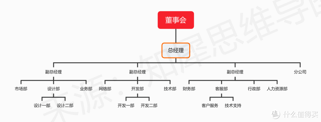 组织架构图模板大全，20＋高清组织架构图模板合集