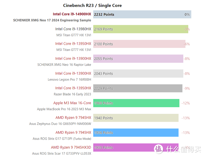 下山的人？14900HX能否撼动7945HX的王者地位-简评14代Core HX高性能笔记本处理器