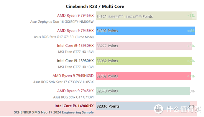 下山的人?14900HX能否撼动7945HX的王者地位-简评14代Core HX高性能笔记本处理器