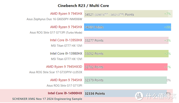 下山的人？14900HX能否撼动7945HX的王者地位-简评14代Core HX高性能笔记本处理器