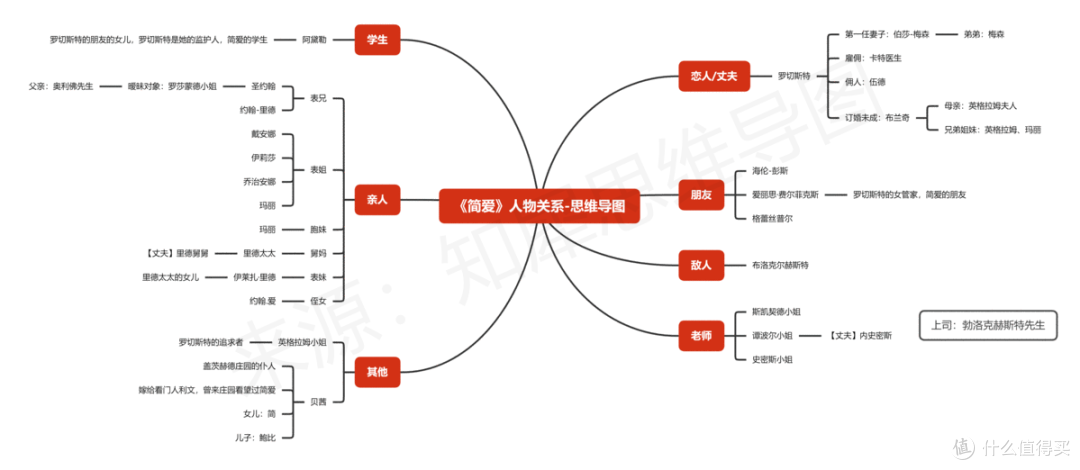 简爱思维导图,中考必读名著简爱知识点总结,高分必备!